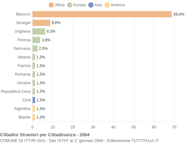 Grafico cittadinanza stranieri - Ittiri 2004