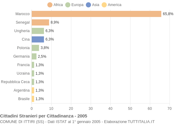 Grafico cittadinanza stranieri - Ittiri 2005