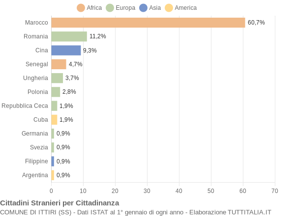 Grafico cittadinanza stranieri - Ittiri 2009