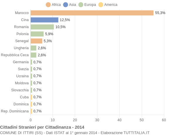 Grafico cittadinanza stranieri - Ittiri 2014