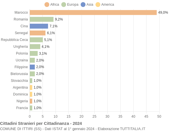 Grafico cittadinanza stranieri - Ittiri 2024