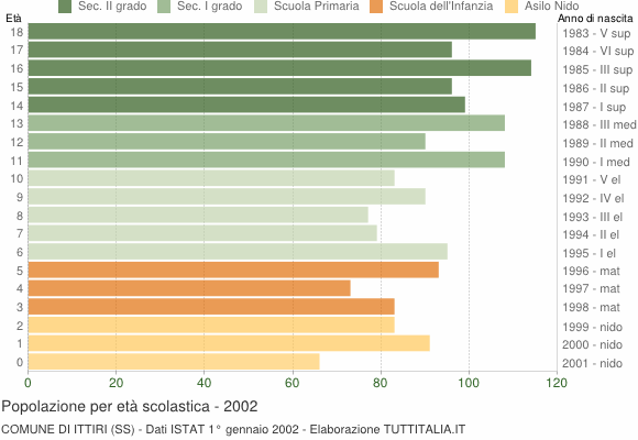 Grafico Popolazione in età scolastica - Ittiri 2002