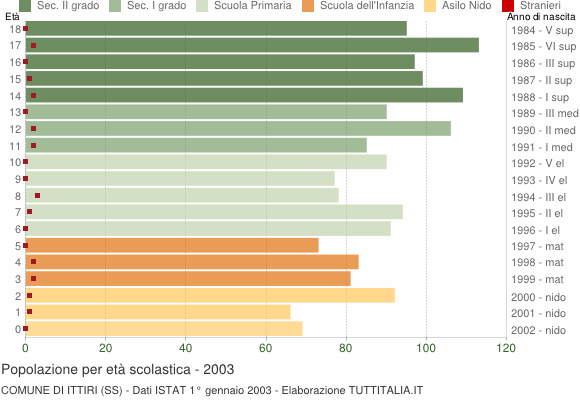 Grafico Popolazione in età scolastica - Ittiri 2003