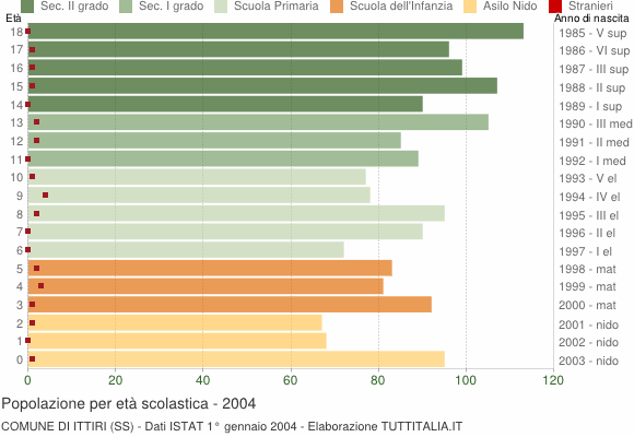 Grafico Popolazione in età scolastica - Ittiri 2004