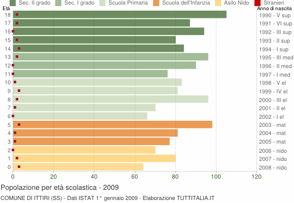 Grafico Popolazione in età scolastica - Ittiri 2009