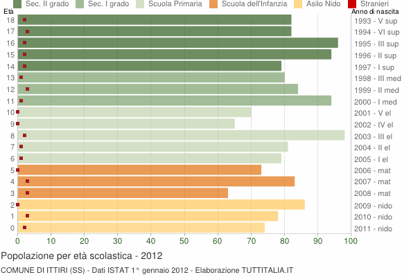 Grafico Popolazione in età scolastica - Ittiri 2012