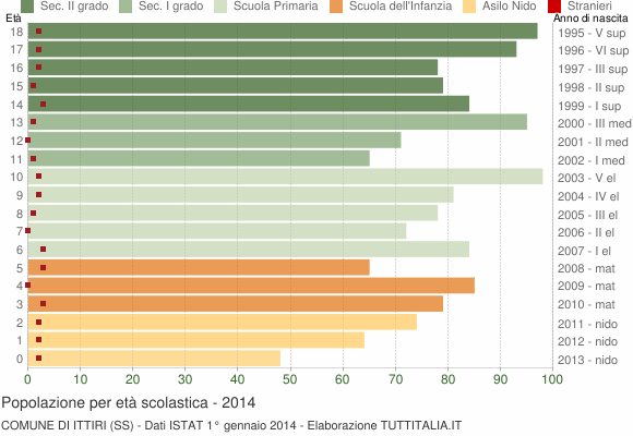 Grafico Popolazione in età scolastica - Ittiri 2014