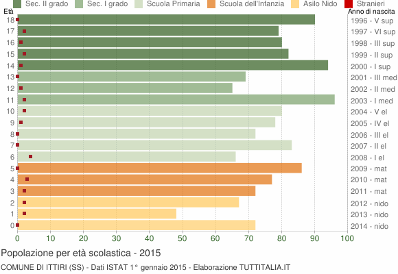 Grafico Popolazione in età scolastica - Ittiri 2015