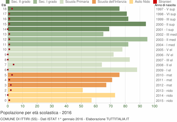 Grafico Popolazione in età scolastica - Ittiri 2016