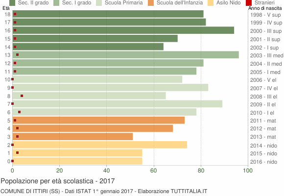 Grafico Popolazione in età scolastica - Ittiri 2017