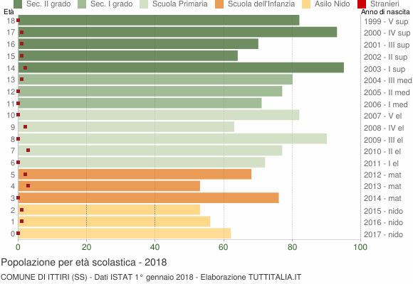 Grafico Popolazione in età scolastica - Ittiri 2018