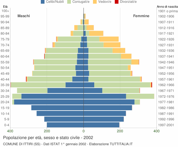 Grafico Popolazione per età, sesso e stato civile Comune di Ittiri (SS)