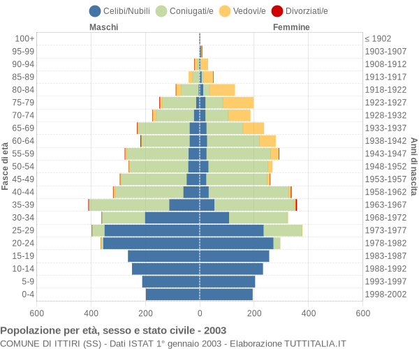 Grafico Popolazione per età, sesso e stato civile Comune di Ittiri (SS)