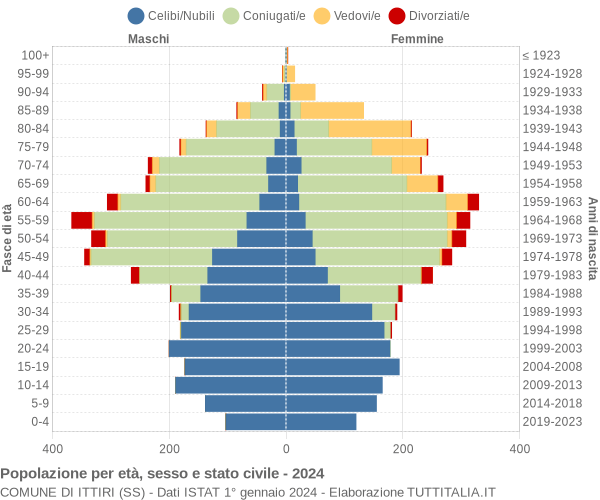 Grafico Popolazione per età, sesso e stato civile Comune di Ittiri (SS)