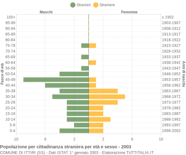 Grafico cittadini stranieri - Ittiri 2003