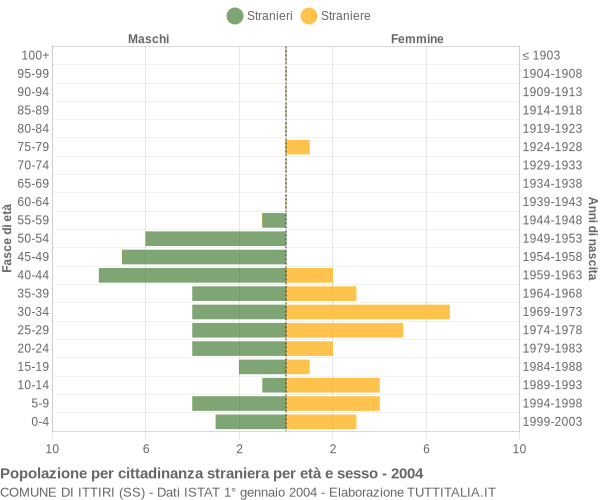 Grafico cittadini stranieri - Ittiri 2004
