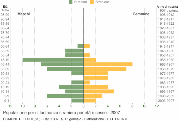 Grafico cittadini stranieri - Ittiri 2007