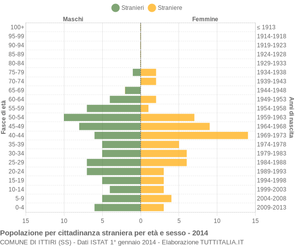 Grafico cittadini stranieri - Ittiri 2014