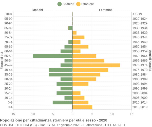 Grafico cittadini stranieri - Ittiri 2020