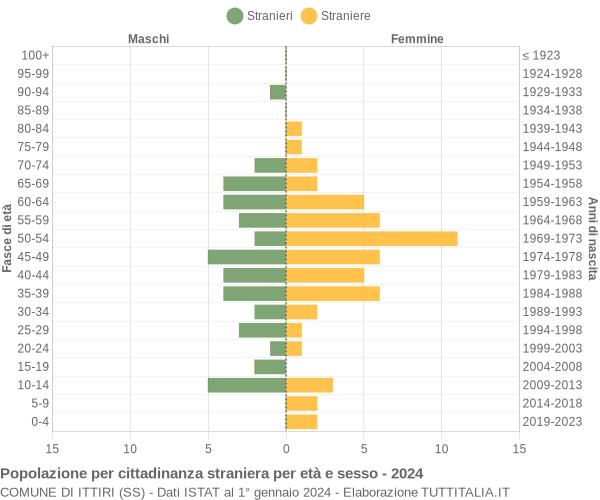 Grafico cittadini stranieri - Ittiri 2024