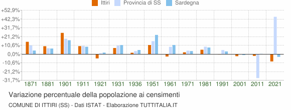 Grafico variazione percentuale della popolazione Comune di Ittiri (SS)