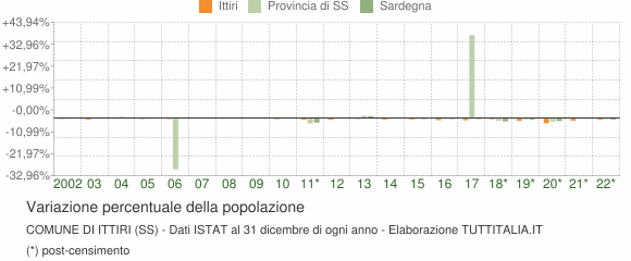 Variazione percentuale della popolazione Comune di Ittiri (SS)