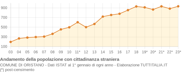 Andamento popolazione stranieri Comune di Oristano