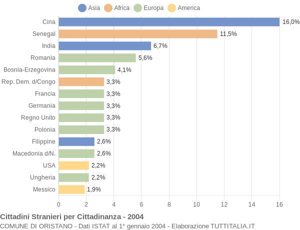 Grafico cittadinanza stranieri - Oristano 2004