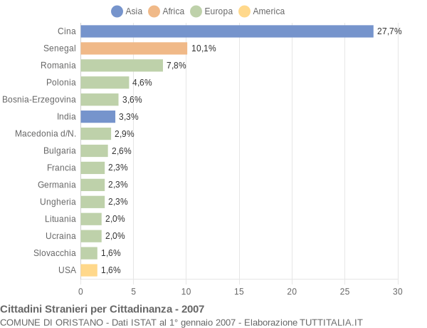 Grafico cittadinanza stranieri - Oristano 2007