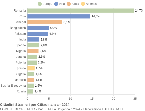 Grafico cittadinanza stranieri - Oristano 2024