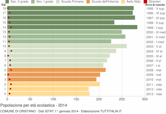 Grafico Popolazione in età scolastica - Oristano 2014
