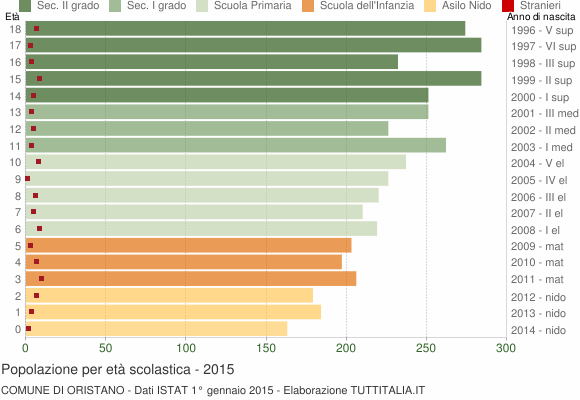 Grafico Popolazione in età scolastica - Oristano 2015