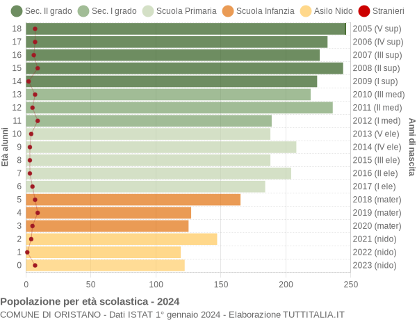 Grafico Popolazione in età scolastica - Oristano 2024