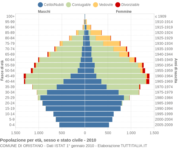 Grafico Popolazione per età, sesso e stato civile Comune di Oristano