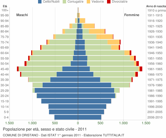 Grafico Popolazione per età, sesso e stato civile Comune di Oristano