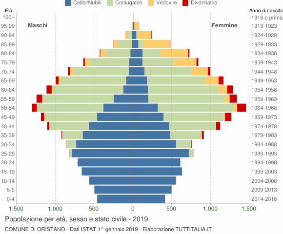 Grafico Popolazione per età, sesso e stato civile Comune di Oristano