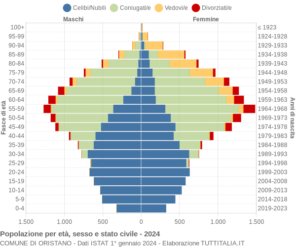 Grafico Popolazione per età, sesso e stato civile Comune di Oristano