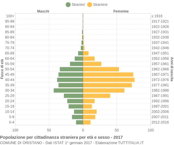 Grafico cittadini stranieri - Oristano 2017