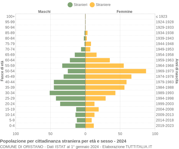 Grafico cittadini stranieri - Oristano 2024