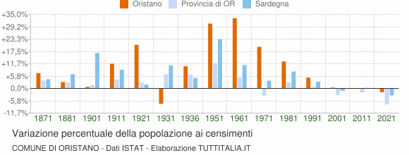 Grafico variazione percentuale della popolazione Comune di Oristano
