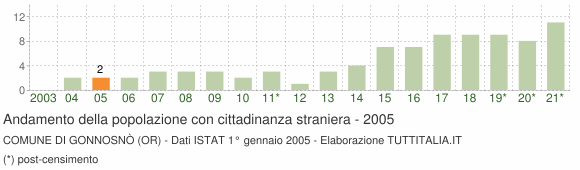 Grafico andamento popolazione stranieri Comune di Gonnosnò (OR)