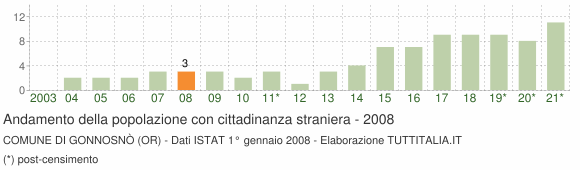 Grafico andamento popolazione stranieri Comune di Gonnosnò (OR)