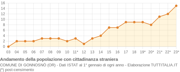 Andamento popolazione stranieri Comune di Gonnosnò (OR)