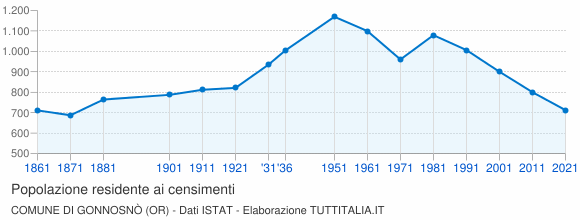 Grafico andamento storico popolazione Comune di Gonnosnò (OR)
