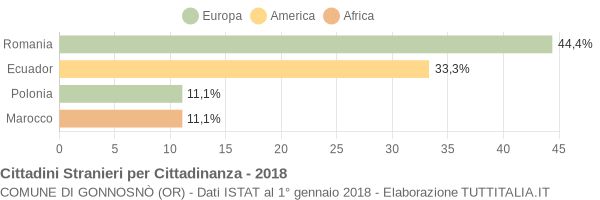 Grafico cittadinanza stranieri - Gonnosnò 2018