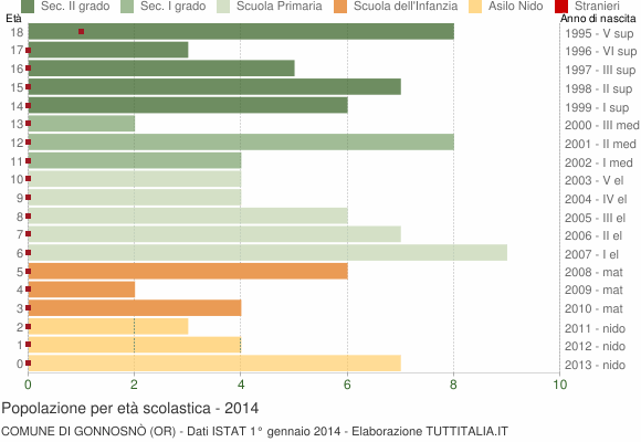 Grafico Popolazione in età scolastica - Gonnosnò 2014