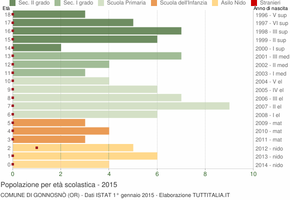Grafico Popolazione in età scolastica - Gonnosnò 2015