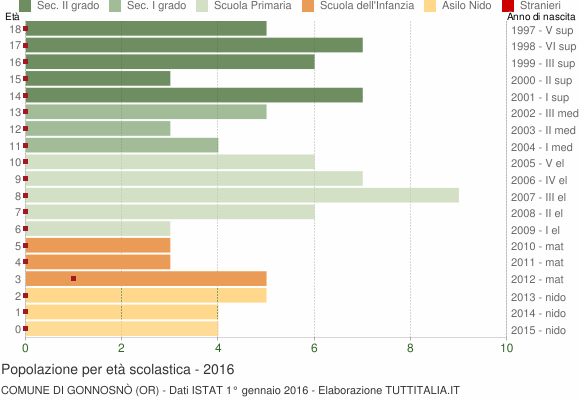 Grafico Popolazione in età scolastica - Gonnosnò 2016