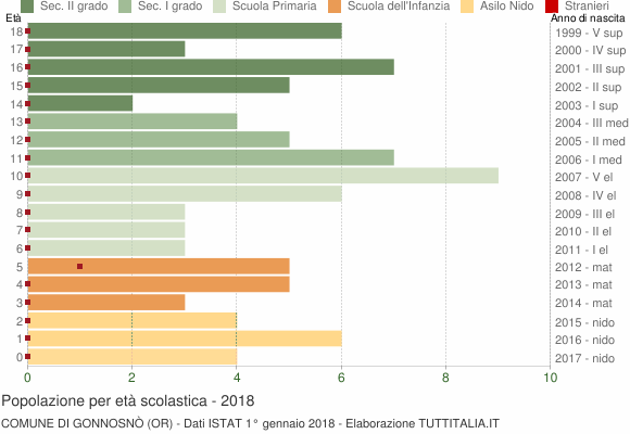 Grafico Popolazione in età scolastica - Gonnosnò 2018