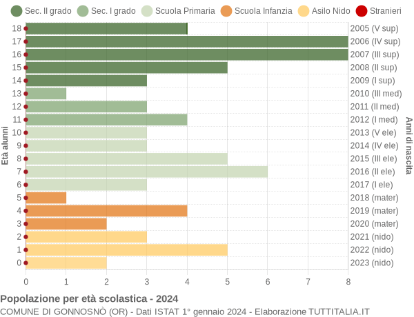 Grafico Popolazione in età scolastica - Gonnosnò 2024